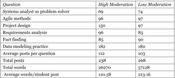 Table 2.  Posts in Response To High Moderation Vs. Low Moderation By Instructor 