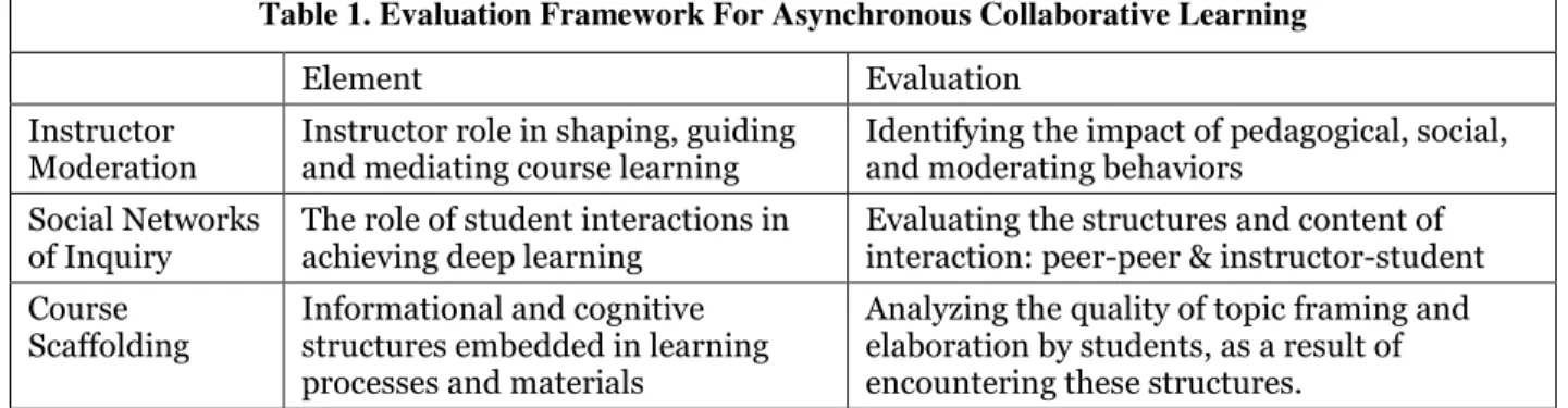 Table 1. Evaluation Framework For Asynchronous Collaborative Learning 