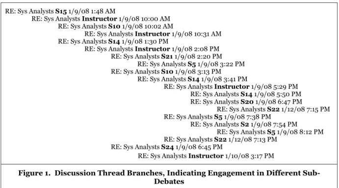 Figure 1.  Discussion Thread Branches, Indicating Engagement in Different Sub- Sub-Debates 