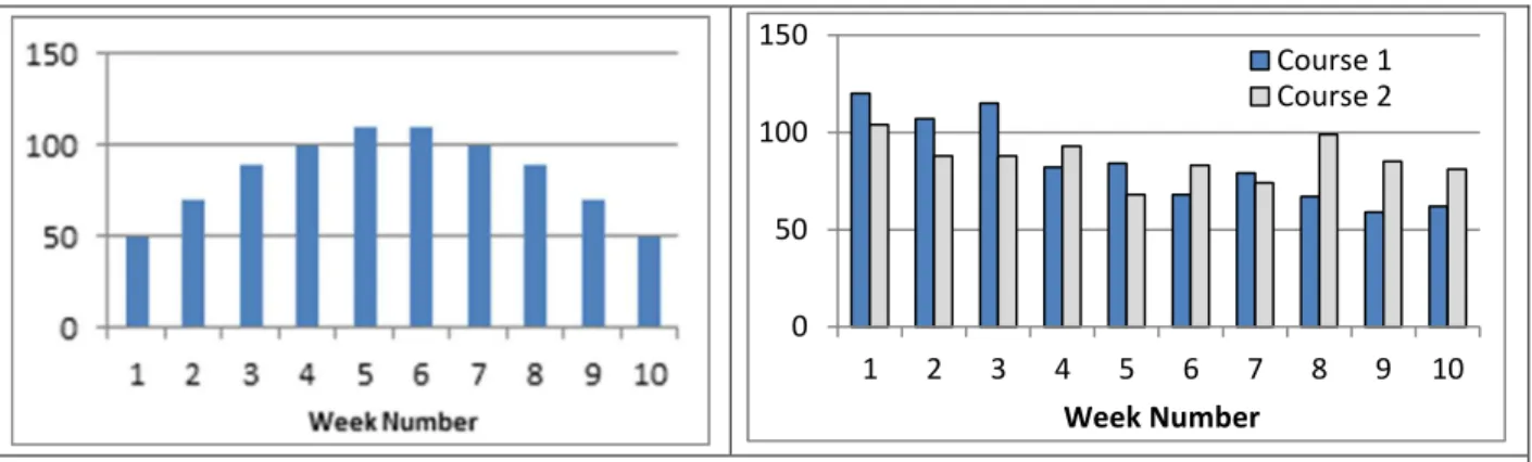 Figure 2.  Discussion Participation Over Quarter Courses With General Vs. Structured  Grading Schema 