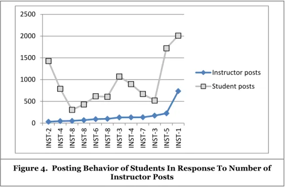 Figure 4.  Posting Behavior of Students In Response To Number of  Instructor Posts  