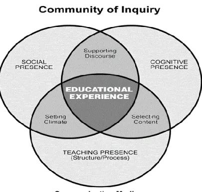 Figure 1. Representation of the Community of Inquiry framework, indicating the educational  experience as the intersection of cognitive, teaching, and social presences, which are influenced  externally by the communication medium