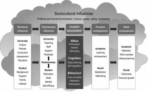 Figure 2. Kahu's (2013) framework explains the influence of structural and psychosocial  antecedents on student engagement and the consequences of the development of engagement