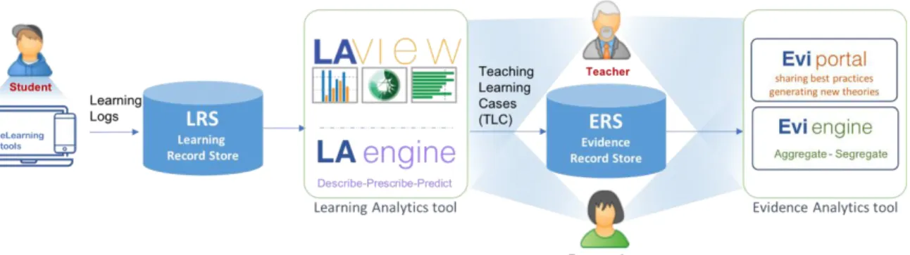 Figure 1. Components of Evidence-based Education and Learning system 
