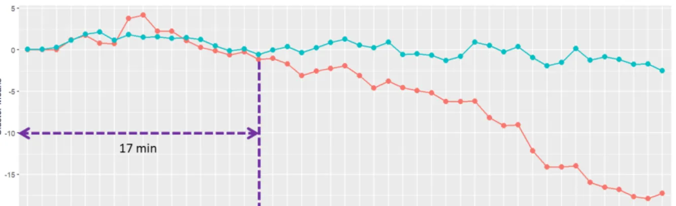Figure 4: Clustered reading patterns  3.2  Student Academic Performance 