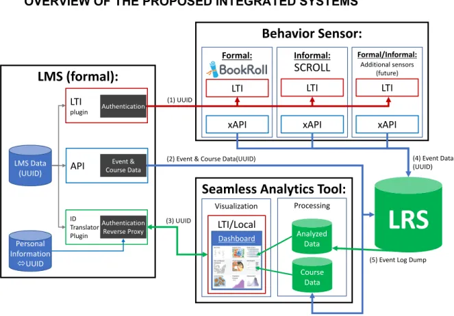 Figure 1: An overview of the proposed learning analytics system. 