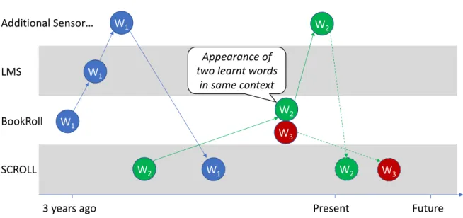 Figure 2: Visualization showing the relation between learnt vocabulary at a personal level