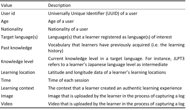Table 1: Data for KNN-based Profiling 