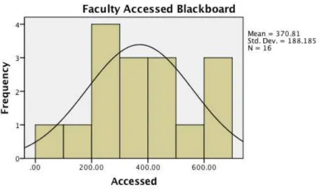 Figure 1.  Population Distribution of Faculty that Accessed Blackboard 