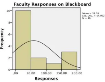 Figure 3.  Population distribution of Faculty Responses on Blackboard 