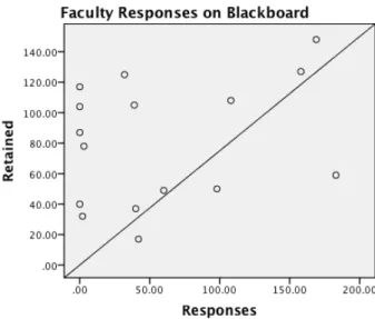 Figure 4.  Scatterplot of Faculty responses on Blackboard and Students Retained  
