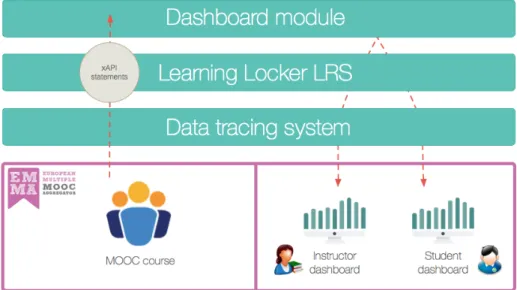 Figure 3: Technical architecture of the EMMA learning analytics application
