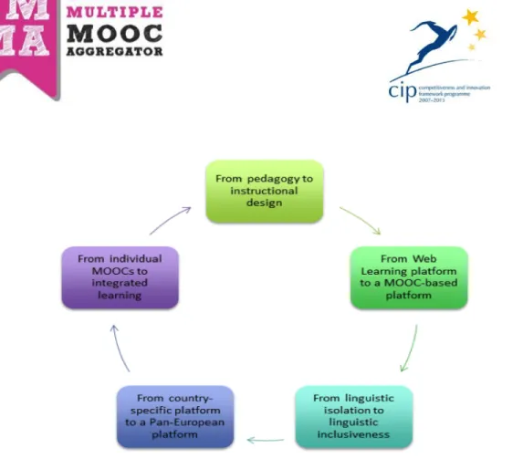 Figure 1: Five challenges for the EMMA pilot (D3.1)