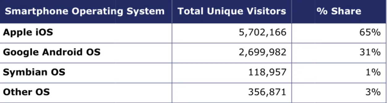 Table 3: Share (%) of Co S Smartphone Operatin Apple iOS  Google Android OS  Symbian OS  Other OS 