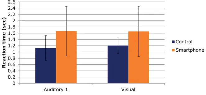 Figure 6: Mean reaction times 
