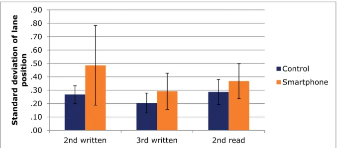 Figure 9: Standard deviation of lane position during smartphone episodes 