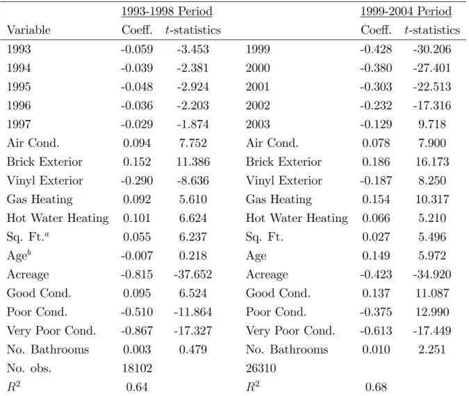 Table 3. Estimates of the parametric e¤ects on home prices