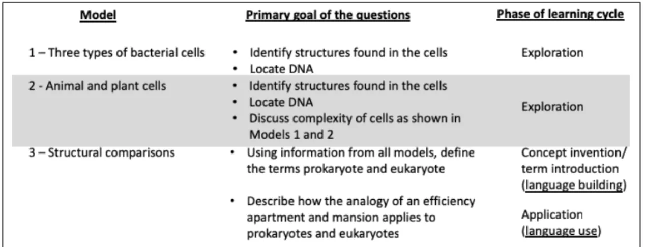 Figure 2. Structural summary of the POGIL Sample. The phases of the learning cycle as shown  in Figure 1 have been mapped onto each model