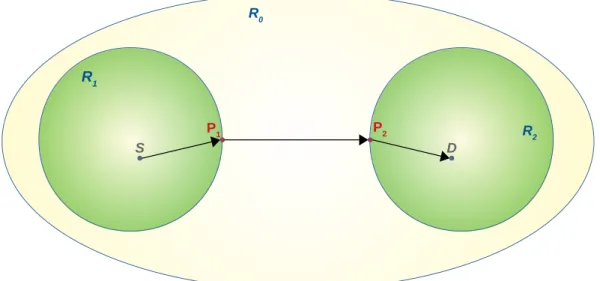 Figure 2.2: The inter-regional route consists of three regional legs, S − P 1 , P 1 − P 2 and P 2 − D 