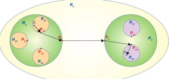 Figure 2.3: The source S and the destination D are in dierent regions, so the regional routing algorithm is involved