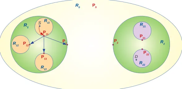 Figure 2.4: The source node S forwards the bundle to its home region passageway P 11 (red arrow)