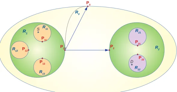 Figure 2.6: P 1 is the only passageway that can continue the forwarding.