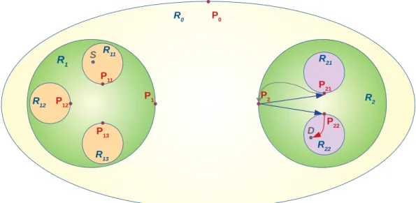 Figure 2.7: P 2 sends (by using CGR) a bundle replica to both P 21 and P 22 to explore regions R 21 and R 22 