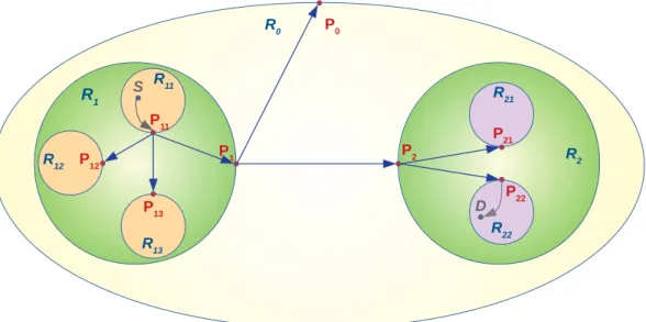 Figure 2.8: The source node S belongs to the region R 11 and the des- des-tination node D belongs to the region R 22 