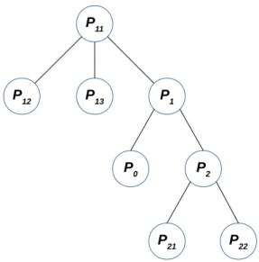 Figure 2.9: As the search strategy breaks all the loops it creates a span- span-ning tree among the passageways involved