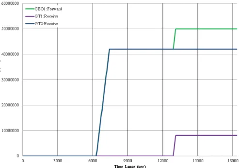 Figure 15. The situation of file transfer from GEO1 to GT1/2 