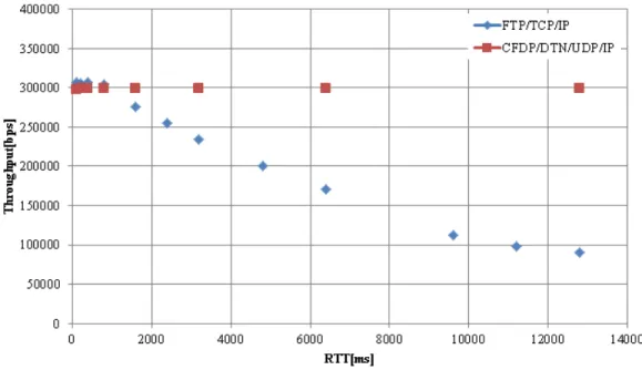 Figure 18. The result for feasibility study for comparison of delay 