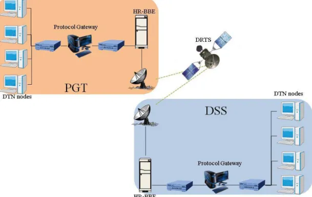 Figure 1 illustrates an overview of the test configuration for DRTS testing. 