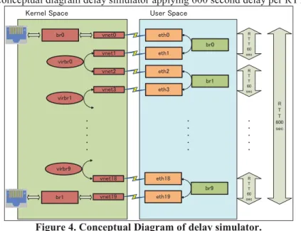 Figure 4 illustrates a conceptual diagram delay simulator applying 600 second delay per RTT