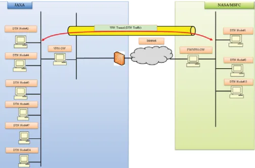 Figure 7.  The configuration of interoperability ground testing. 
