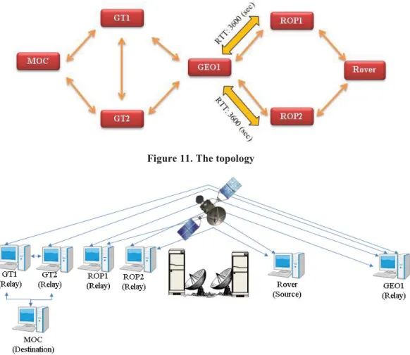 Figure 11. The topology 