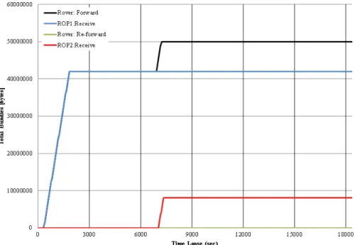 Figure 13. The situation of file transfer from Rover to ROP1/2 