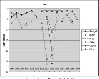 Figure 7. Changing Ranks in Shadbolt's COPs