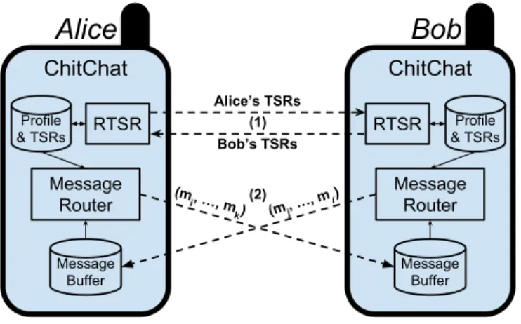 Figure 2. Architectural diagram of the ChitChat system within each node. The ChitChat system consists of two components, each backed by an associated datastore: the Real-time Transient Social Relationships, and the Message Router