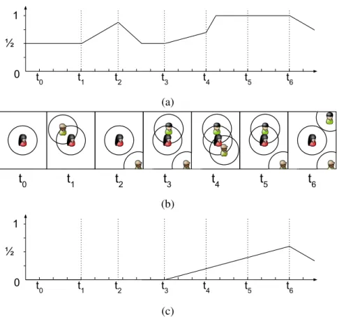 Figure 3. Illustrative example for calculating a Transient Social Relationship (TSR) given connections and disconnections