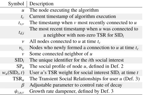 Table 1. Table of Symbol Descriptions Symbol Description