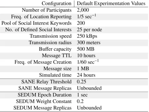 Table 2. Default Experimental Settings