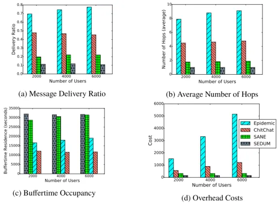 Figure 4. Effect of user participation on performance. The legend in the last graph applies to all.