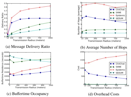 Figure 5. Effect of transmission radius on performance. The legend in the last graph applies to all.