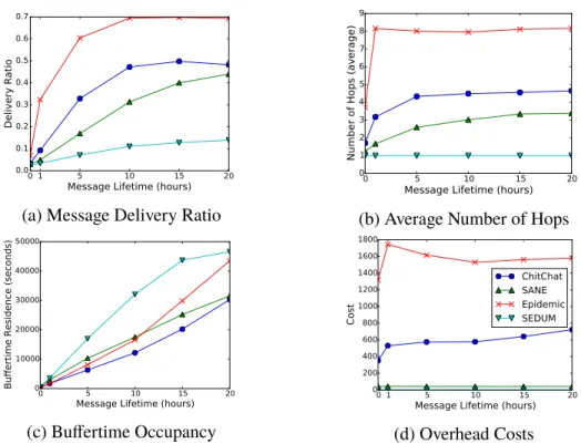 Figure 6. Effect of message lifetime on performance. The legend in the last graph applies to all.