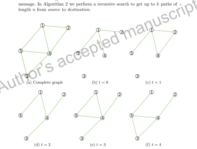 Fig. 1: In (a) the accumulative graph (t = [0, +∞)) can be seen. In (b) − (f ) different snapshots in given instants of time showing the evolution of the dynamic graph are depicted.