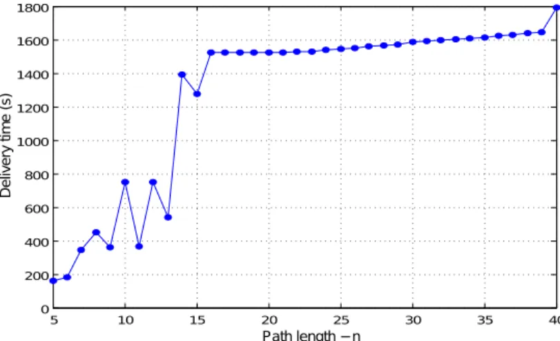 Fig. 2: Average delivery time considering the variation of the path length.