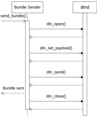 Figure 4.3 illustrates the sequential execution of dtnd APIs when the bundle sender is called for sending bundles