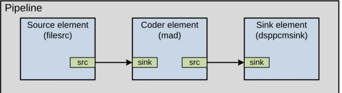 Figure 4.6: Voice player pipeline