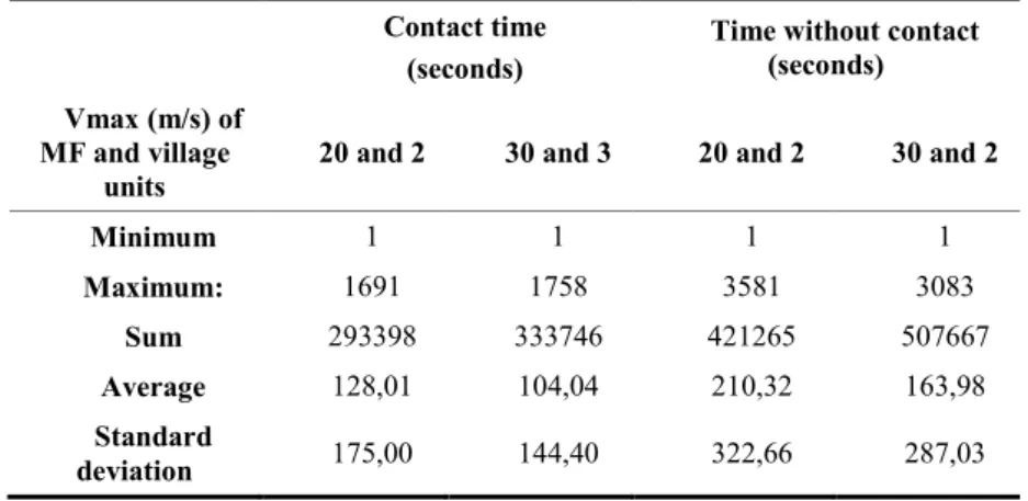 Table 1. Contact time and intercontact time for the 2 scenarios with some statistical values