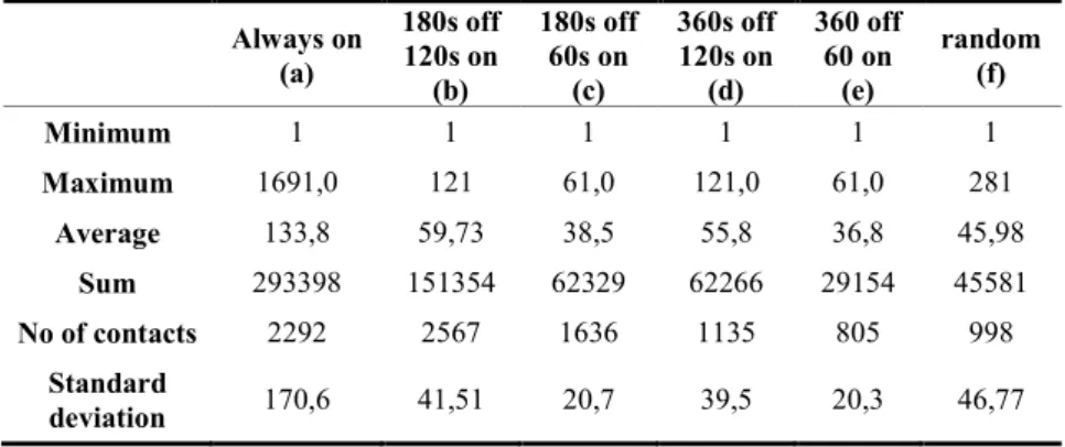 Table 2. The contact  time  (in seconds)  for various automatic patterns applied to the  wireless  interface (scenario 1)